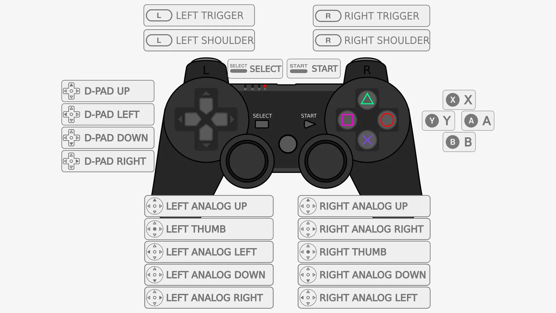 Empfohlene PS3 Controller Tastenbelegung für RetroPie