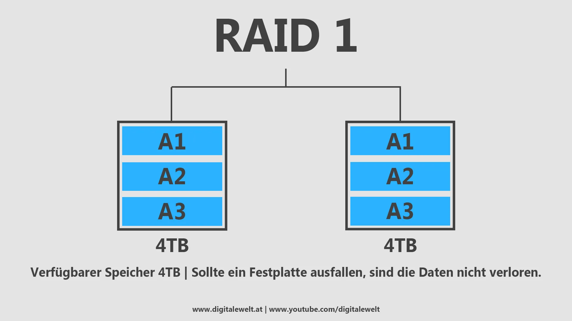 RAID-Systeme - RAID 1