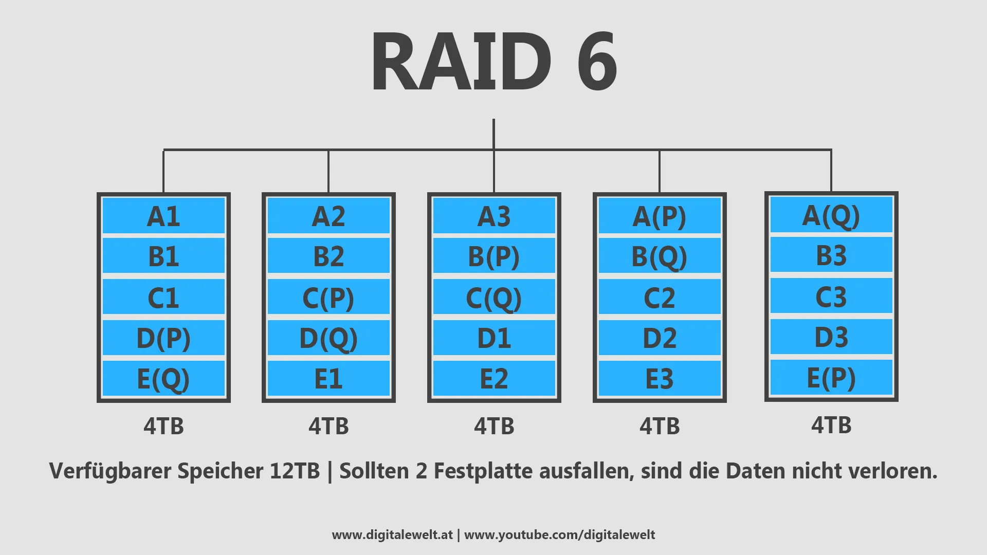 RAID-Systeme - RAID 6