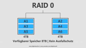 RAID-Systeme - RAID 0